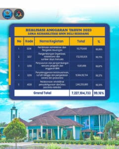 Realisasi Anggaran Tahun 2023 Loka Rehabilitasi BNN Deli Serdang.