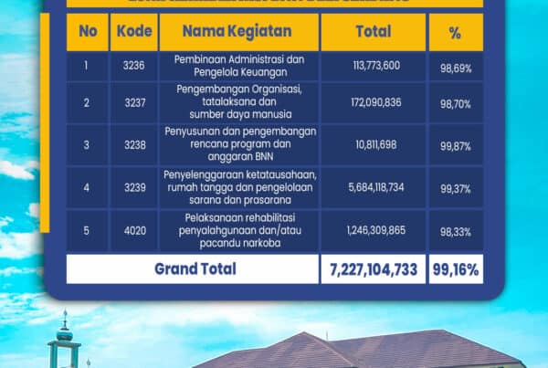 Realisasi Anggaran Tahun 2023 Loka Rehabilitasi BNN Deli Serdang.