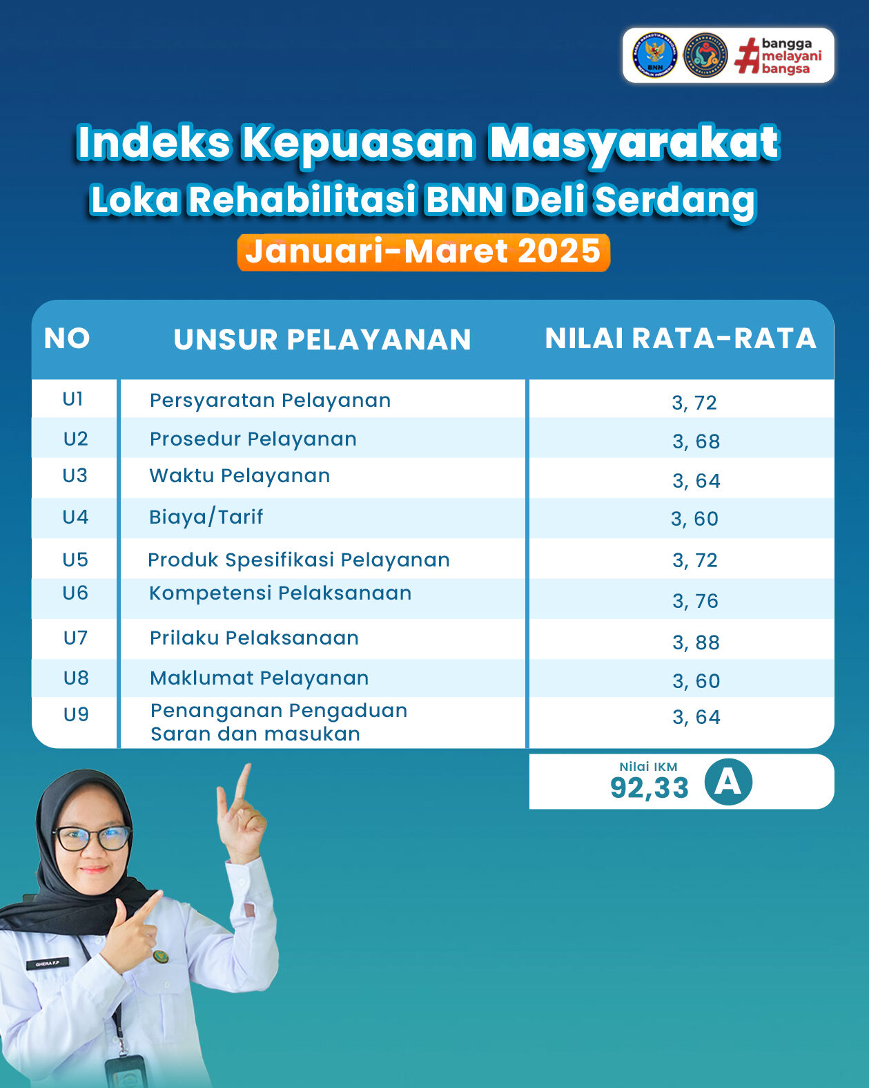 Survei IKM,IKP dan IPK januari-maret 2025 Loka Rehabilitasi BNN Deli Serdang Survei IKM,IKP dan IPK januari-maret 2025 Loka Rehabilitasi BNN Deli Serdang